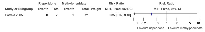 Figure 66. Risperidone versus methylphenidate – side effects (galactorrhoea at 4 weeks).