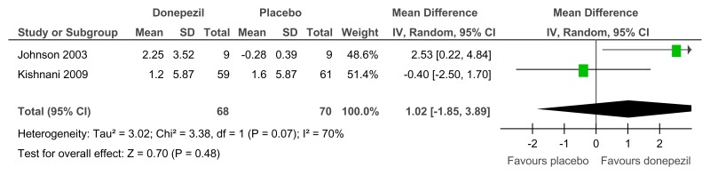 Figure 67. Donepezil versus placebo (prevention) – cognitive abilities (Severe Impairment Battery; 12 weeks).