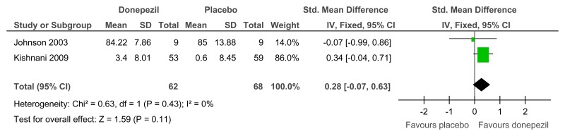 Figure 68. Donepezil versus placebo (prevention) – behavioural problems (various scales; 12 weeks).