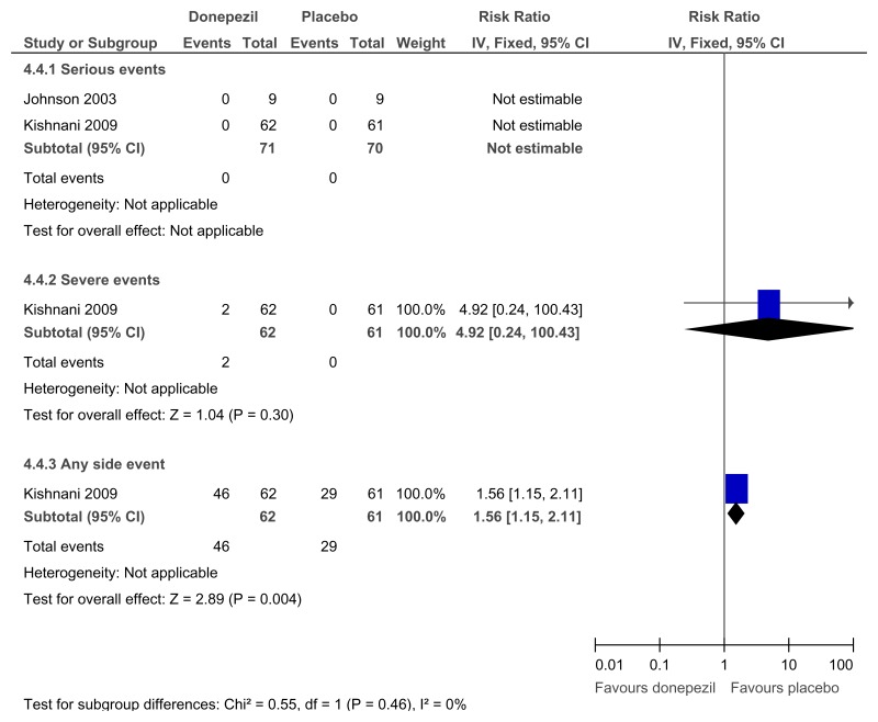 Figure 69. Donepezil versus placebo (prevention) – adverse events (12 weeks).