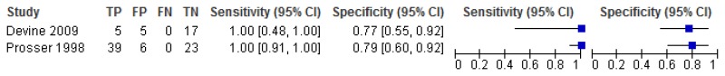 Figure 7. Sensitivity and specificity of the Mini PAS-ADD for the detection of mental health problems in adults with learning disabilities.