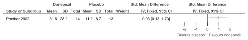 Figure 70. Donepezil versus placebo (treatment) – cognitive abilities (Severe Impairment Battery; 24 weeks).