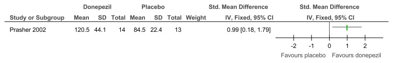 Figure 71. Donepezil versus placebo (treatment) – behavioural problems (24 weeks).