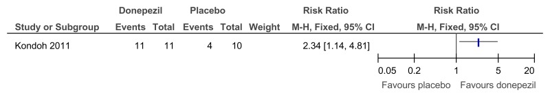 Figure 72. Donepezil versus placebo (treatment) – global functioning (proportion with improved impression of quality of life; 24 weeks).