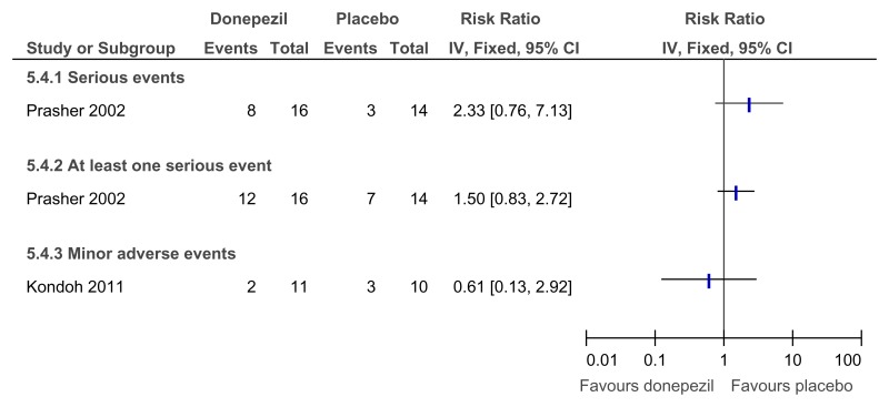 Figure 73. Donepezil versus placebo (treatment) – adverse events (24 weeks).