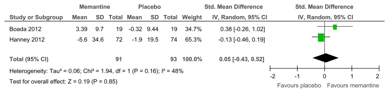 Figure 74. Memantine versus placebo (prevention or treatment) – cognitive abilities (various scales, 16–52 weeks).