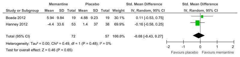 Figure 75. Memantine versus placebo (prevention or treatment) – behavioural problems (various scales, 16–52 weeks).