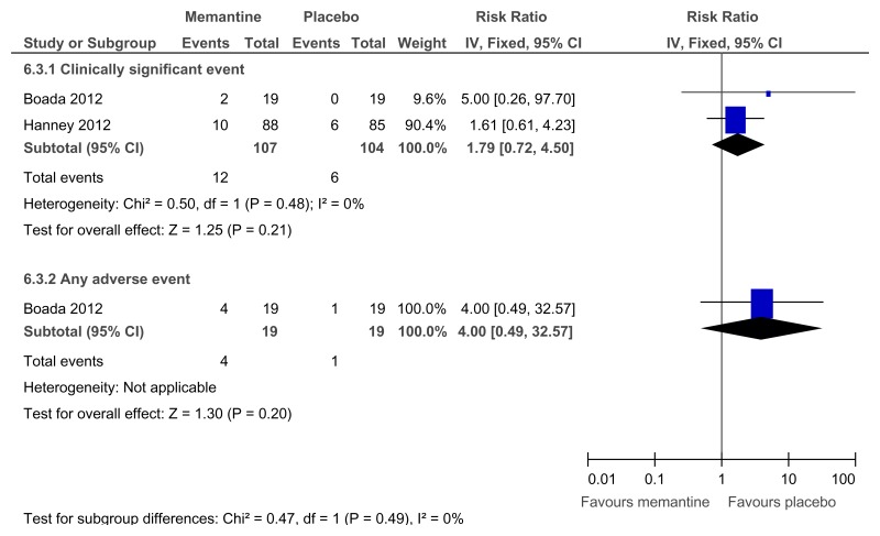 Figure 76. Memantine versus placebo (prevention or treatment) – adverse events (16–52 weeks).