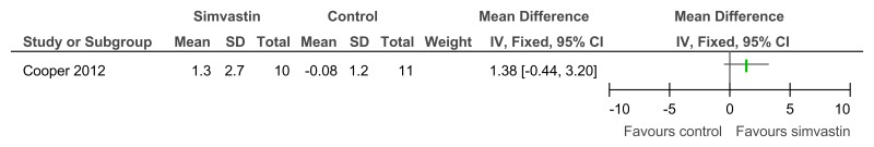 Figure 77. Simvastin versus placebo (prevention or treatment) – cognitive abilities (NADIID battery; 52 weeks).