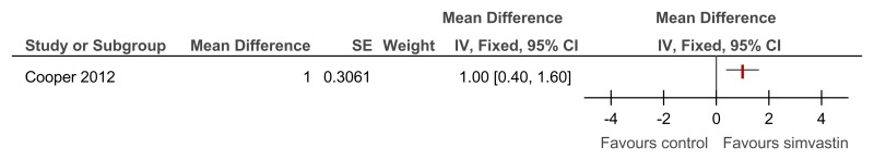 Figure 78. Simvastin versus placebo (prevention or treatment) – cognitive abilities (NADIID battery; 52 weeks, adjusted for baseline and stratification values).