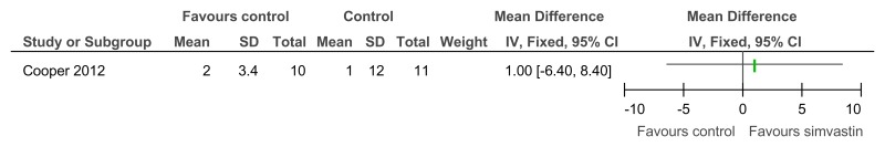 Figure 79. Simvastin versus placebo (prevention or treatment) – adaptive functioning (52 weeks).