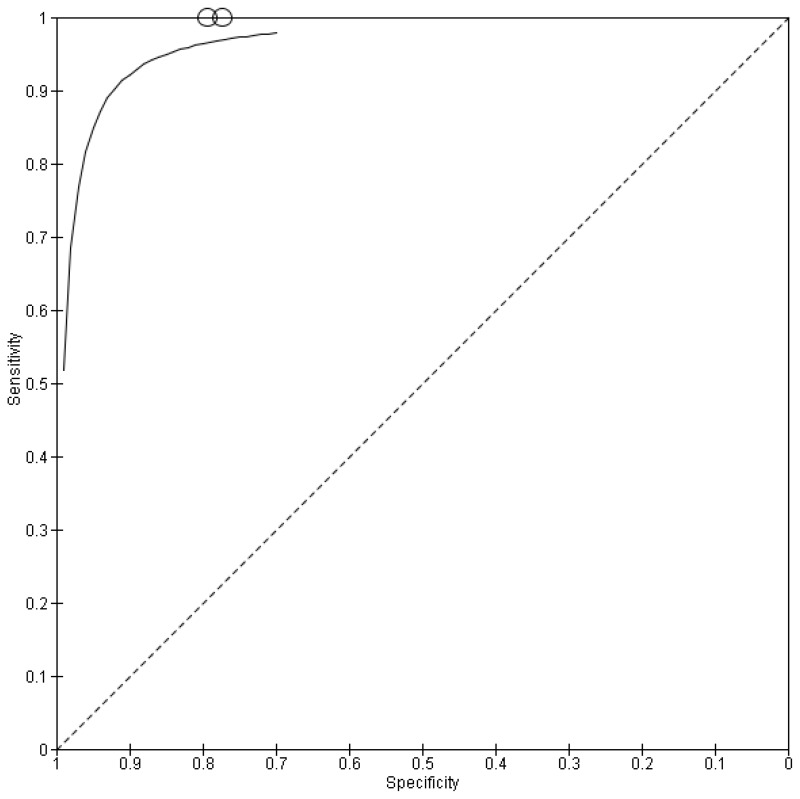 Figure 8. ROC curve for the Mini PAS-ADD (psychiatric diagnosis [unspecified] reference standard).