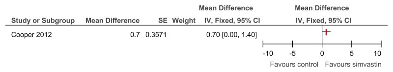 Figure 80. Simvastin versus placebo (prevention or treatment) – adaptive functioning (52 weeks, adjusted for baseline and stratification values).