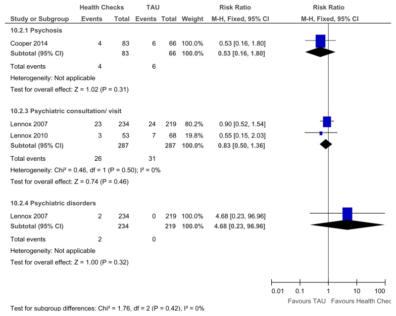 Figure 81. Annual health checks versus treatment as usual – Identification of mental health needs for all levels of learning disabilities (Mental health at 39 weeks).