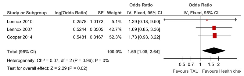 Figure 82. Annual health checks versus treatment as usual – Newly detected health issues for all levels of learning disabilities (Quality of life at 39 to 52 weeks).