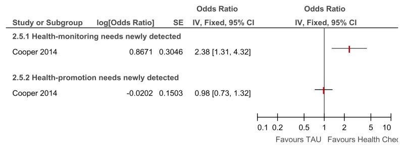 Figure 83. Annual health checks versus treatment as usual – Newly detected health monitoring and health promotion needs for all levels of learning disabilities (Quality of life at 39 weeks).