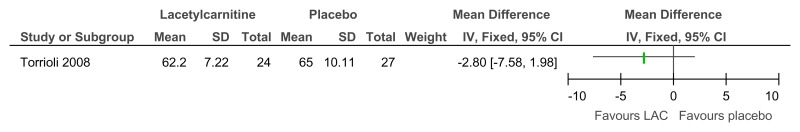 Figure 85. L-acetylcarnitine versus placebo for the treatment of ADHD in children with Fragile X syndrome – ADHD symptoms (mental health; Conners Parents rating scale; 52 weeks).