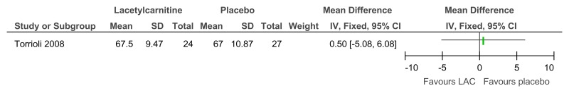 Figure 86. L-acetylcarnitine versus placebo for the treatment of ADHD in children with Fragile X syndrome – ADHD symptoms (mental health; Conners Teachers rating scale; 52 weeks).