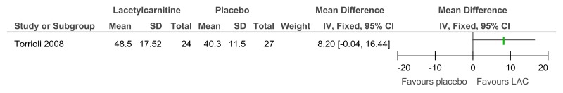 Figure 87. L-acetylcarnitine versus placebo for the treatment of ADHD in children with Fragile X syndrome – adaptive functioning (VABS – full scale; 52 weeks).