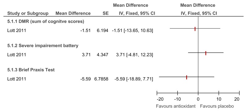 Figure 89. Antioxidant versus placebo for the treatment of dementia in people with Down’s syndrome – cognitive abilities (mental health; 2 year follow-up).