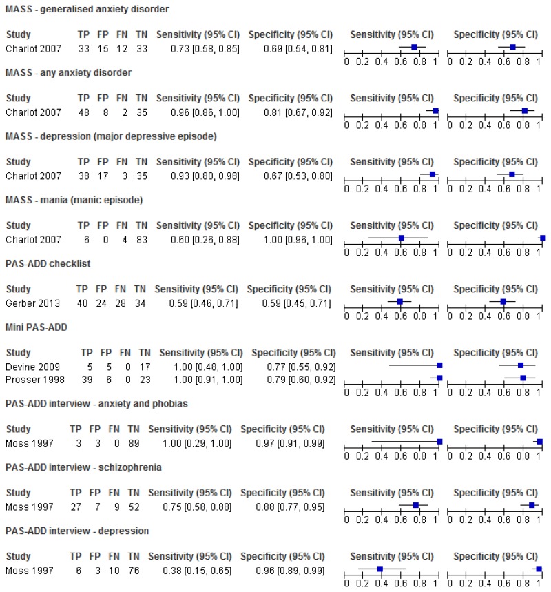 Figure 9. Sensitivity and specificity of different tools used to identify mental health problems in adults with learning disabilities.