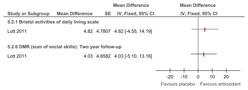 Figure 90. Antioxidant versus placebo for the treatment of dementia in people with Down’s syndrome – adaptive functioning (2 year follow-up).