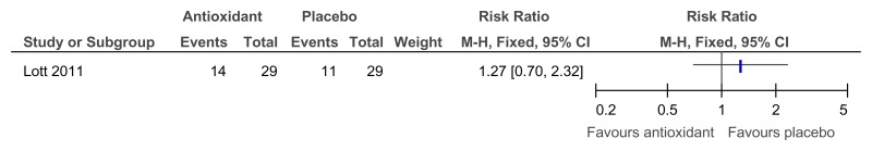 Figure 91. Antioxidant versus placebo for the treatment of dementia in people with Down’s syndrome – Any serious adverse events (incapacitation and/or inability to sustain daily activities: 2 year follow-up).