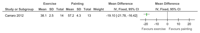 Figure 92. Exercise versus painting control – Trait anxiety (self-report; TRAIT-A, 12 weeks).