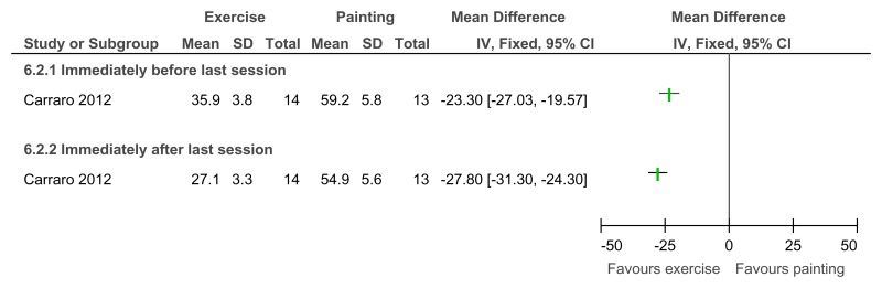 Figure 93. Exercise versus painting control – State anxiety (self-report; STATE-A, 12 weeks).