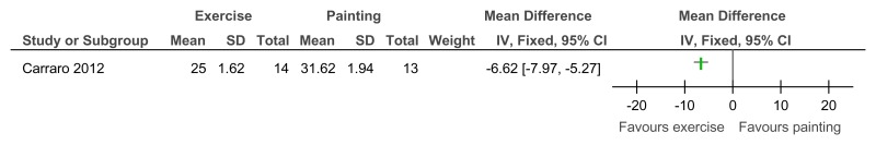 Figure 94. Exercise versus painting control – Anxiety symptoms (self-report; Zung anxiety SAS-ID, 12 weeks).