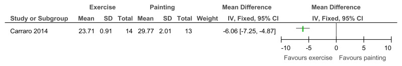 Figure 95. Exercise versus painting control – Depressive symptoms (Zung Self-Rating Depression Scale, 12 weeks).