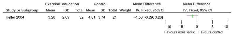 Figure 96. Exercise + education versus no treatment – Depressive symptoms (Child Depression Inventory; 12 weeks).