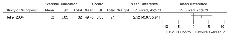 Figure 98. Exercise + education versus no treatment – Quality of life (Life Satisfaction Scale; 12 weeks).