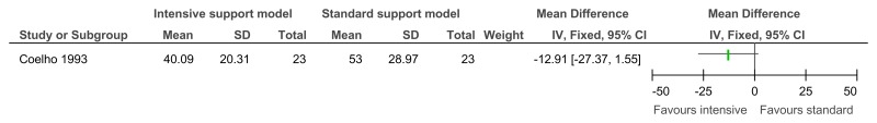 Figure 99. Impact on maladaptive behaviour (AAMD scale).