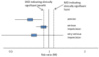 Figure 2. Illustration of precise and imprecise outcomes based on the 95% CI of dichotomous outcomes in a forest plot (Note that all 3 results would be pooled estimates, and would not, in practice, be placed on the same forest plot).