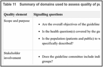 Table 11. Summary of domains used to assess quality of published guidelines.