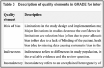 Table 3. Description of quality elements in GRADE for intervention studies.