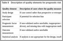 Table 8. Description of quality elements for prognostic risk factor studies.