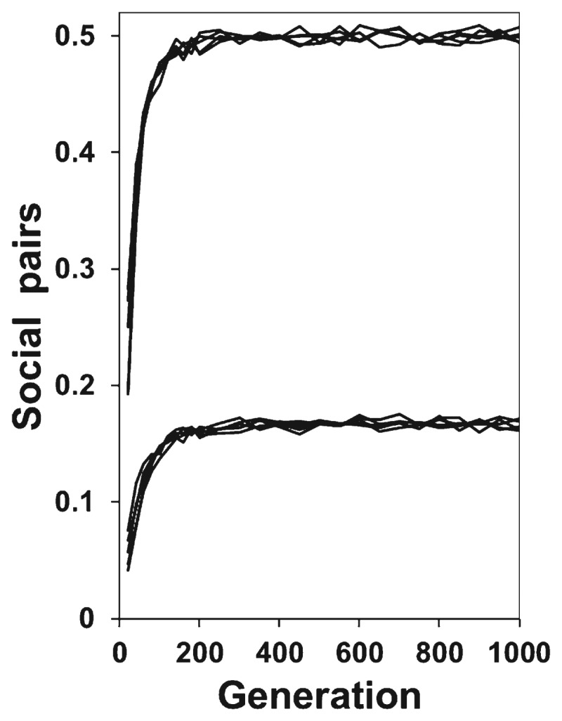 FIGURE 3.1. Increase in sociality with Hamiltonian alleles that help if IFC > IFNC for full or half sibs, as measured by the proportion of offspring pairs that help each other.