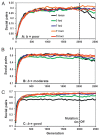 FIGURE 3.2. Proportion of social pairs with loci that favor helping if individuals share the same greenbeard alleles or matching falsebeards.