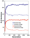 FIGURE 3.3. Outcome of decisions made by individuals with greenbeard loci.