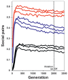 FIGURE 3.4. Proportion of social pairs when individuals have both Hamiltonian and greenbeard loci.