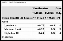 TABLE 3.1. Payoffs for Helping Behavior.