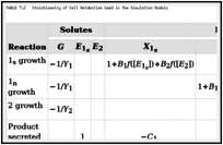 TABLE 7.2. Stoichiometry of Cell Metabolism Used in the Simulation Models.