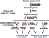 FIGURE 4-2. A study design for developing new hypotheses on causation of disease by exposure.