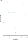 FIGURE 10. Severe hypoglycaemic episodes over time per participant with at least one episode post baseline, by treatment group.