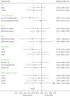 FIGURE 11. Subgroup evaluation (demographic characteristics) MD in HbA1c change (%) at 24 months by demographic subgroup.