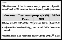 TABLE 23. Effectiveness of the intervention: proportion of participants with HbA1c of ≤ 7.