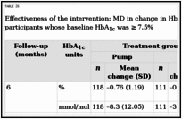 TABLE 26. Effectiveness of the intervention: MD in change in HbA1c at 6 and 12 months in participants whose baseline HbA1c was ≥ 7.