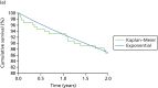 FIGURE 15. A visual plot of the Kaplan–Meier and parametric survival curves for those individuals who were randomised to pump with DAFNE.